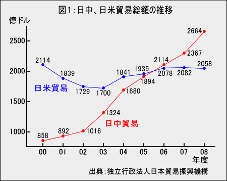 「社会人の中国留学」　貿易総額の推移